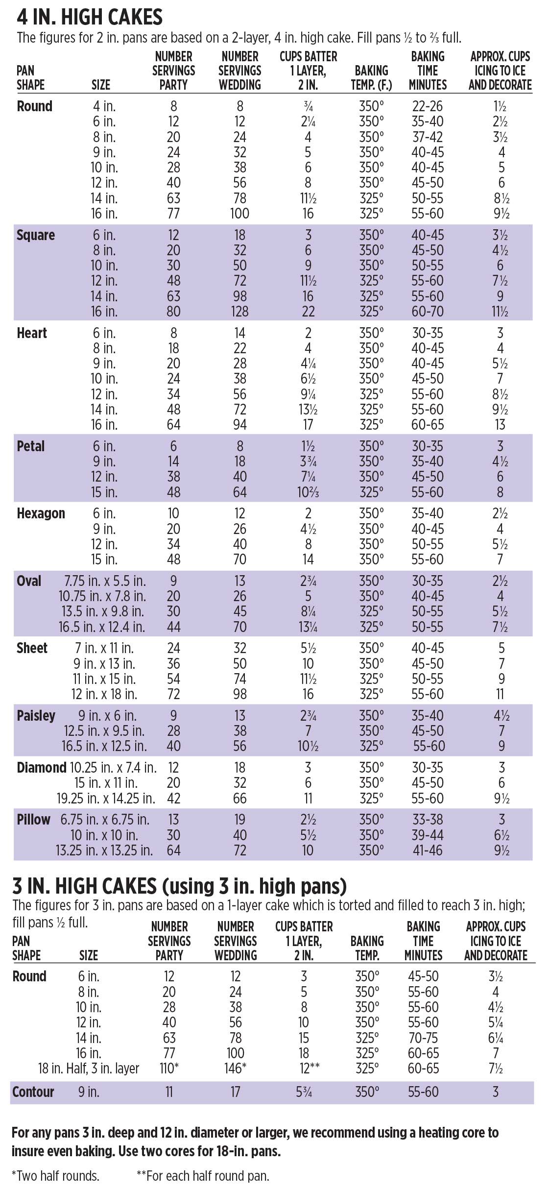 cake sizes chart